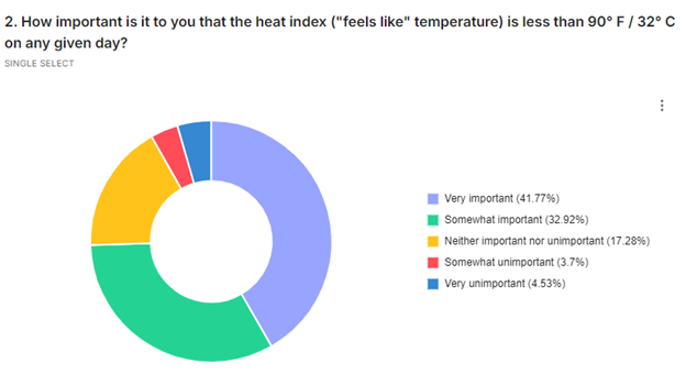 Survey Q2: heat index